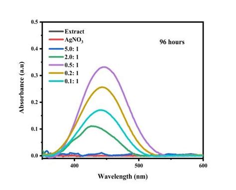 how to analyze uv absorptions from graph|uv spectroscopy chart.